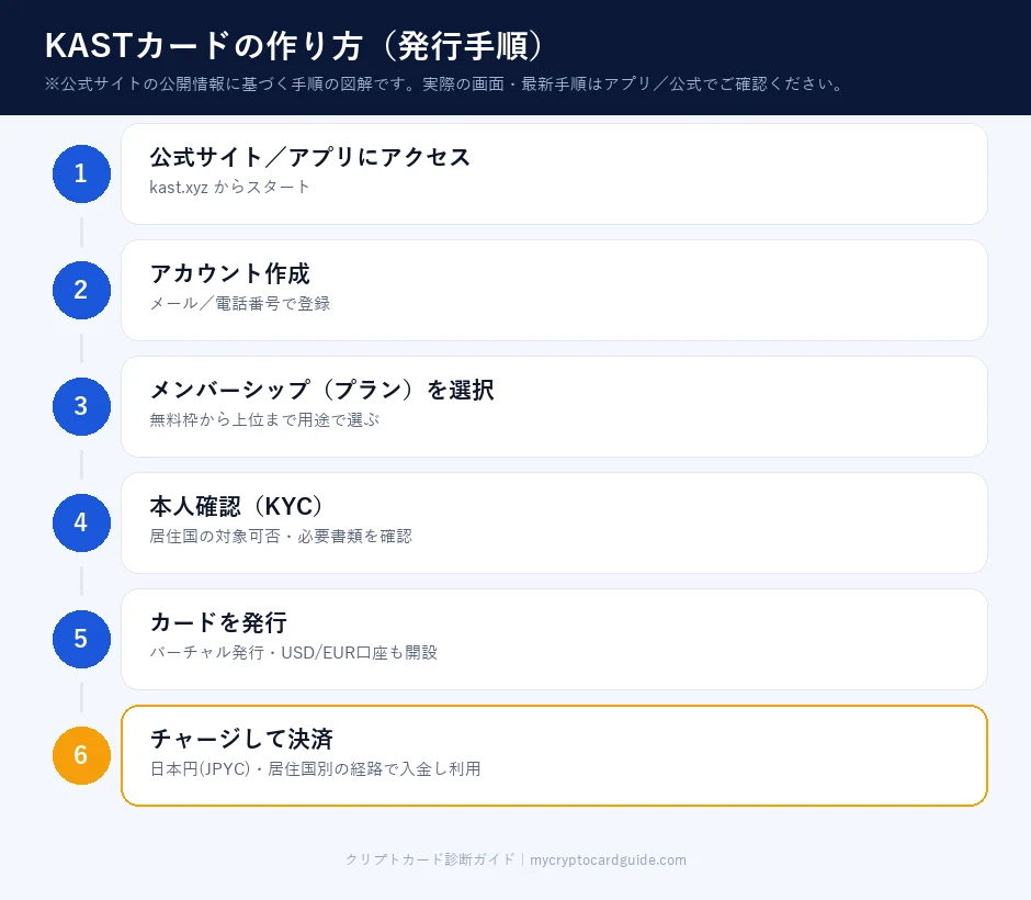 KASTカードの作り方(発行手順の図解)