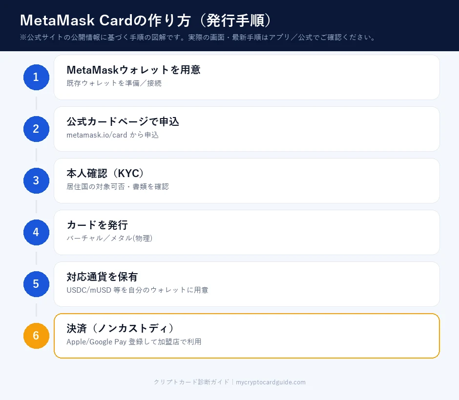 MetaMask Cardの作り方(発行手順の図解)