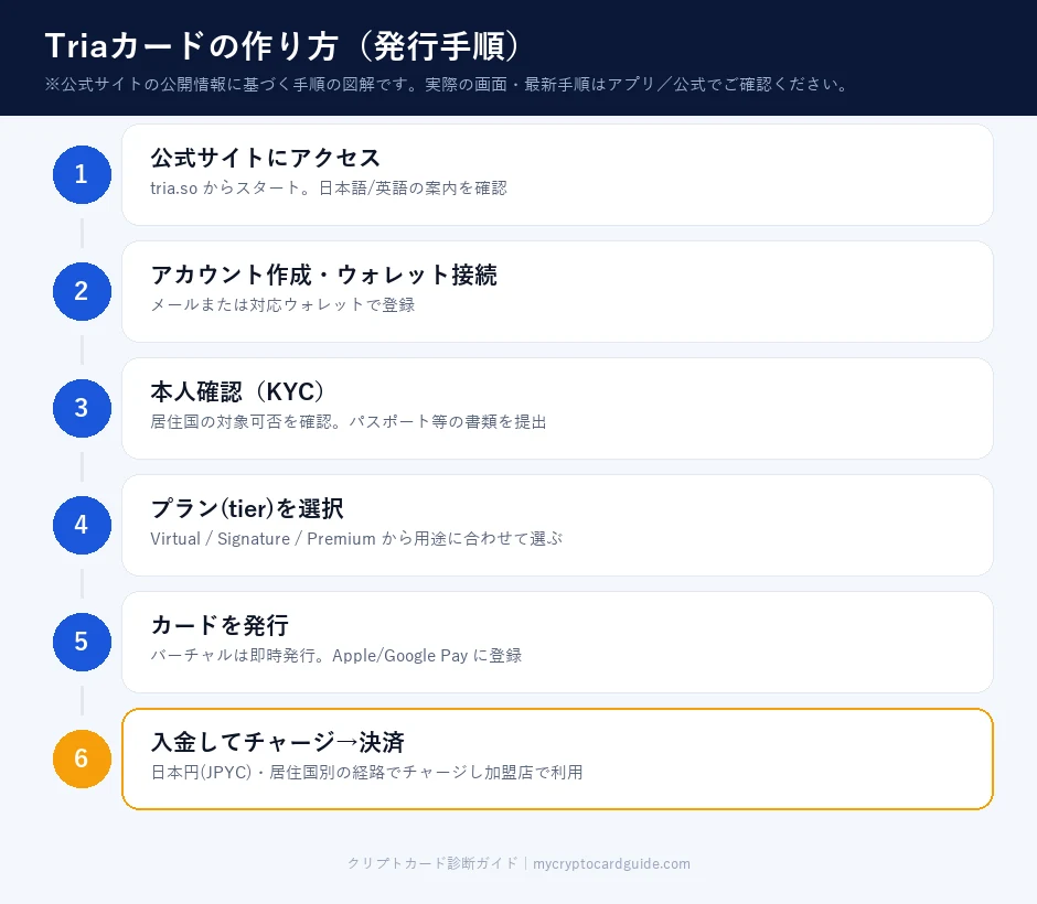 Triaカードの作り方（発行手順の図解）
